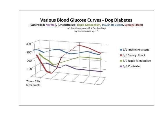 Glucose Curve dog diabetes